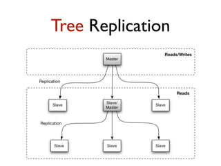 Tree Replication
 