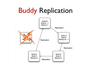 Buddy Replication
 