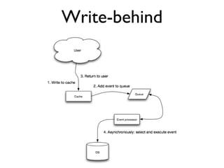Write-behind
 