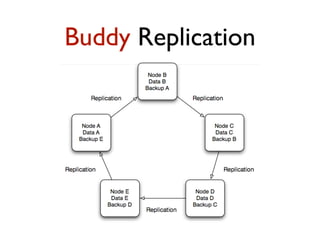 Buddy Replication
 