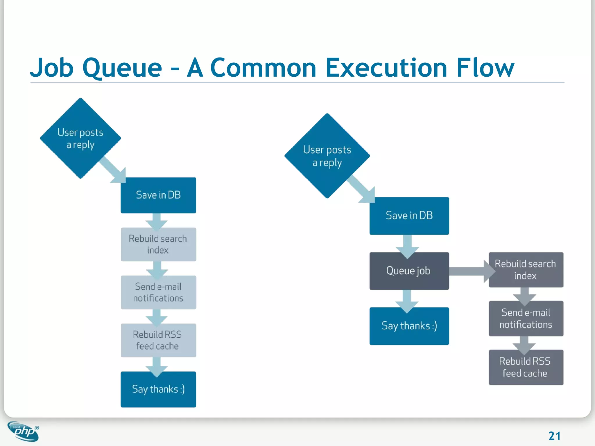 Job Queue – A Common Execution Flow




                                      21
 