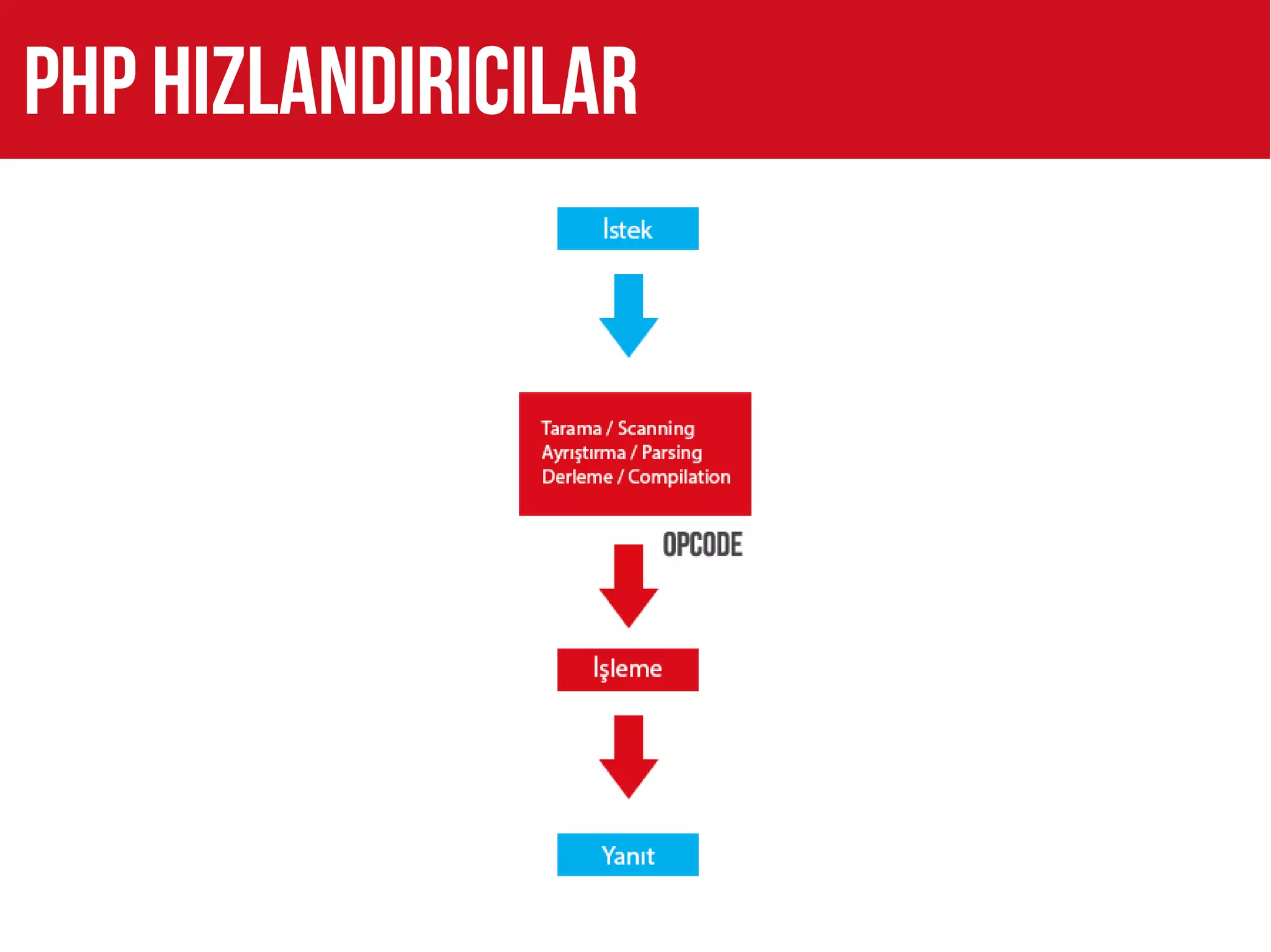 PHP hizlandiricilar
 