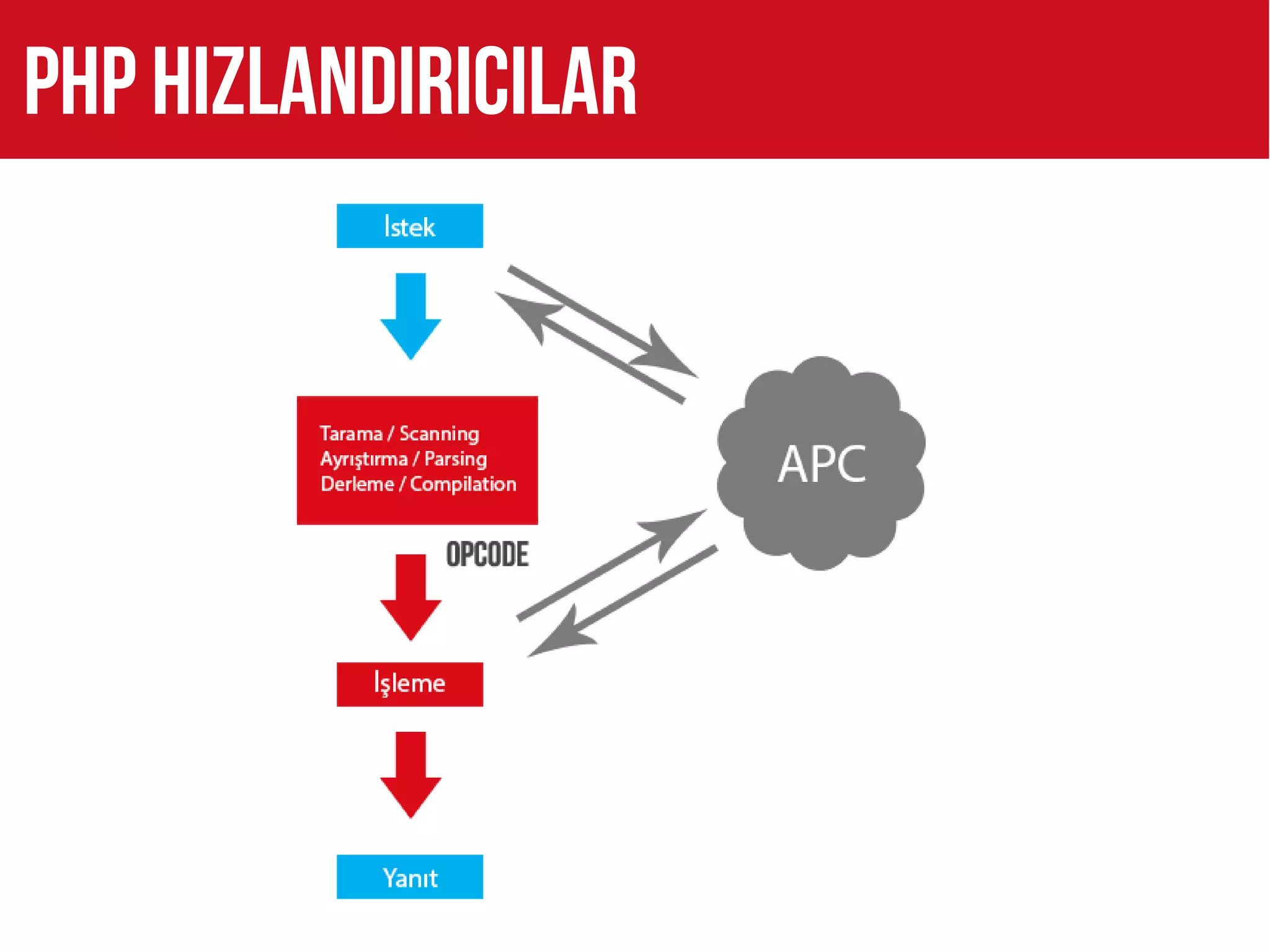 PHP hizlandiricilar
 