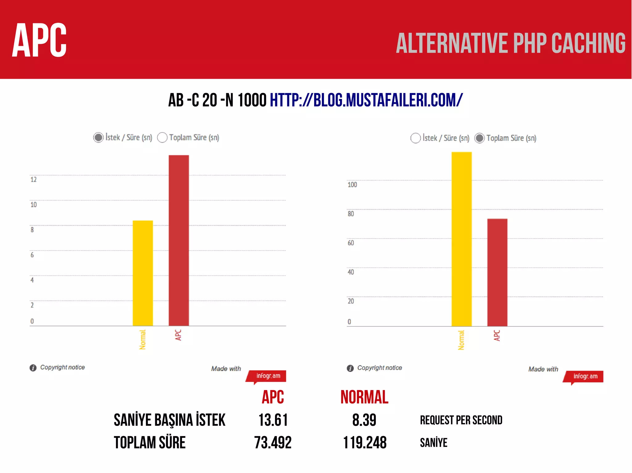 APC                                                 ALTERNATIVE PHP CACHING
               ab -c 20 -n 1000 http://blog.mustafaileri.com/




                             APC         NORMAL
      SANİYE BAŞINA İSTEK   13.61           8.39      REQUEST PER SECOND
      TOPLAM SÜRE           73.492        119.248     SANİYE
 