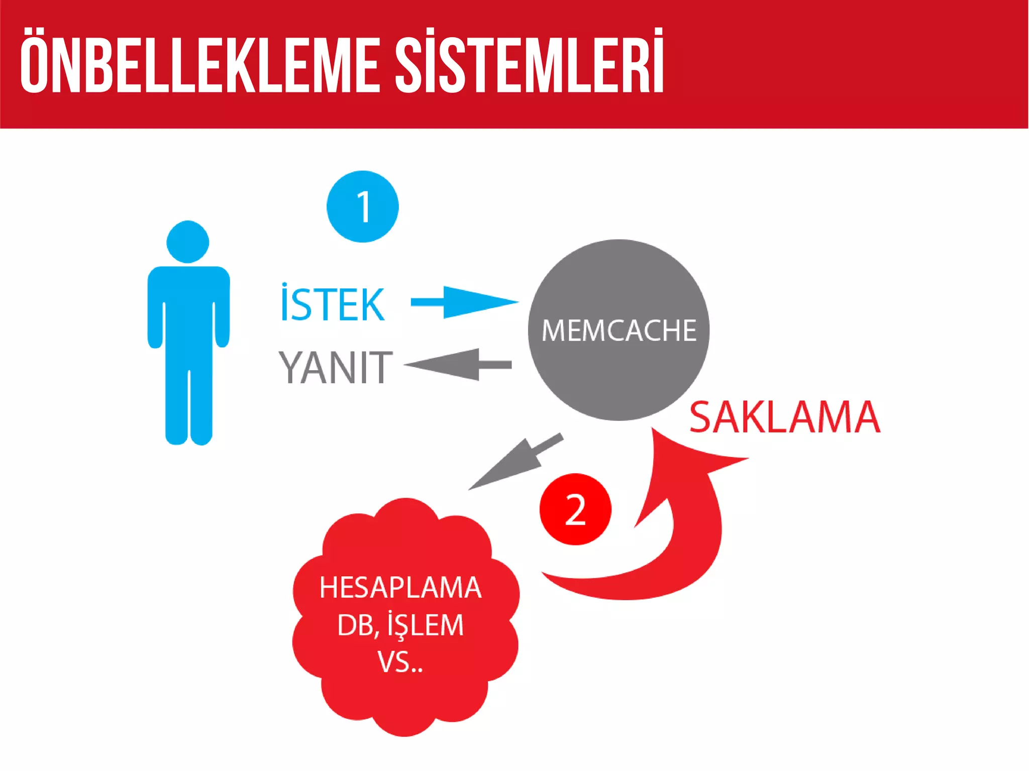 Önbellekleme sİstemlerİ
 