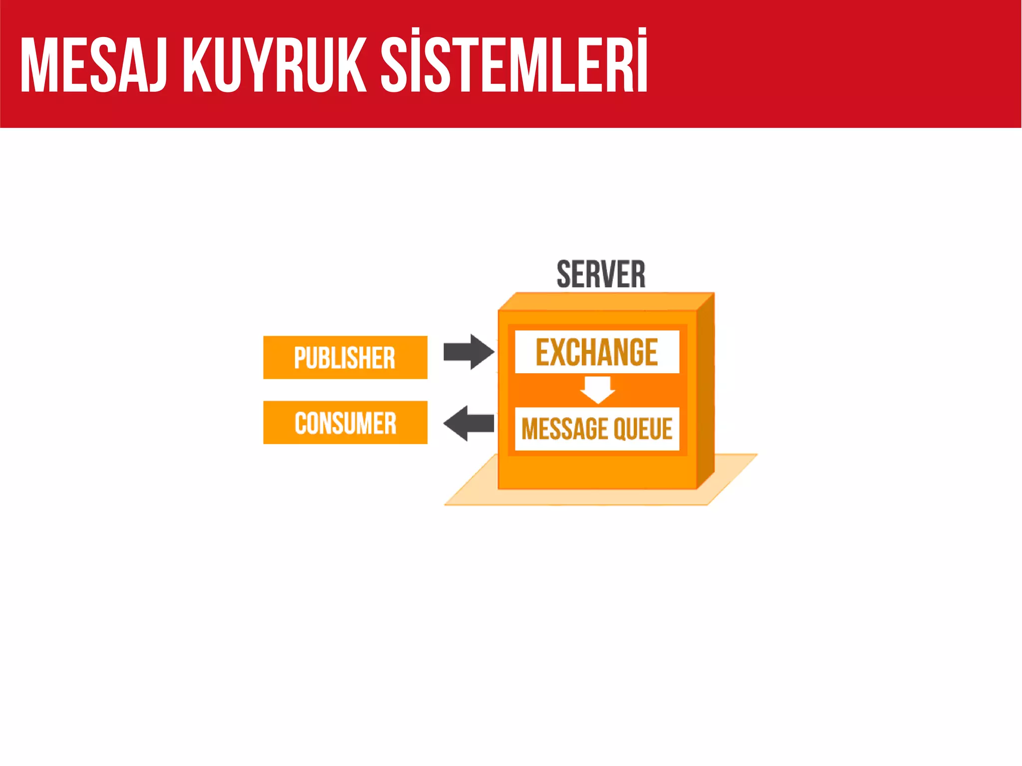 MESAJ KUYRUK SİSTEMLERİ
 