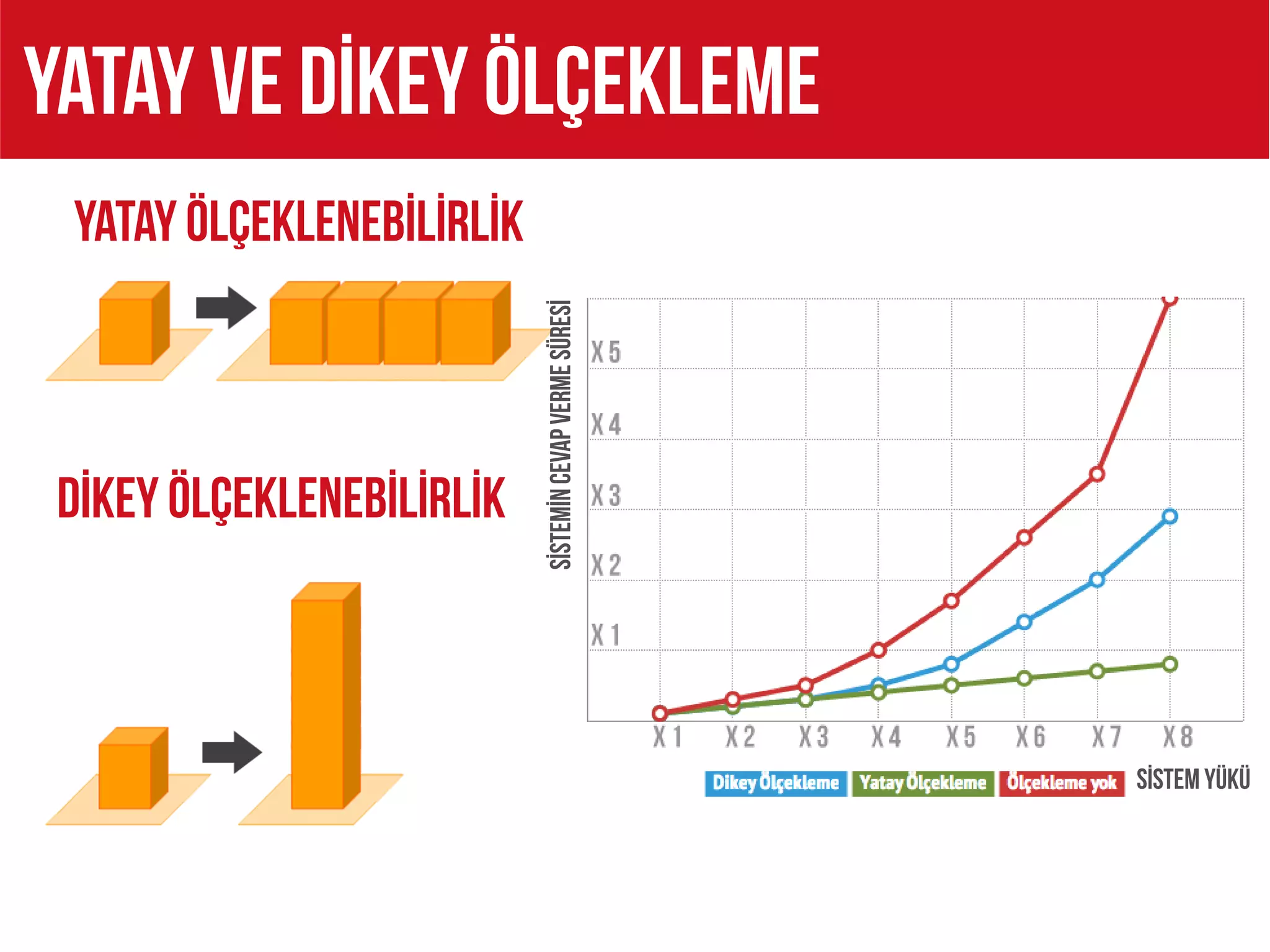 YATAY VE DİKEY ÖLÇEKLEME
 yatay ÖLÇEKLENEBİLİRLİK




                           SİSTEMİN CEVAP VERME SÜRESİ
 DİKEY ÖLÇEKLENEBİLİRLİK



                                                         SİSTEM YÜKÜ
 