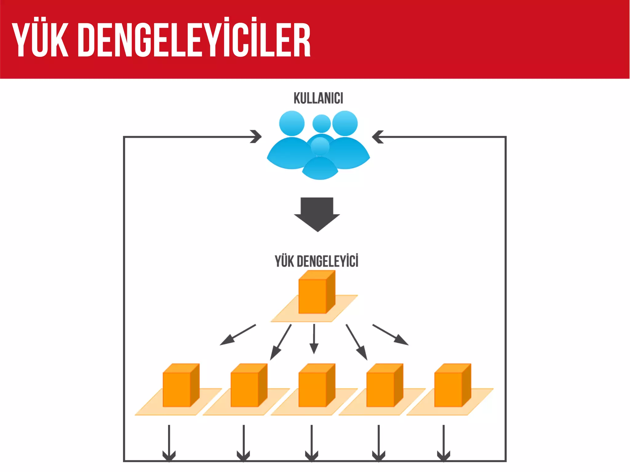 Yük dengeleyİCİLER
 