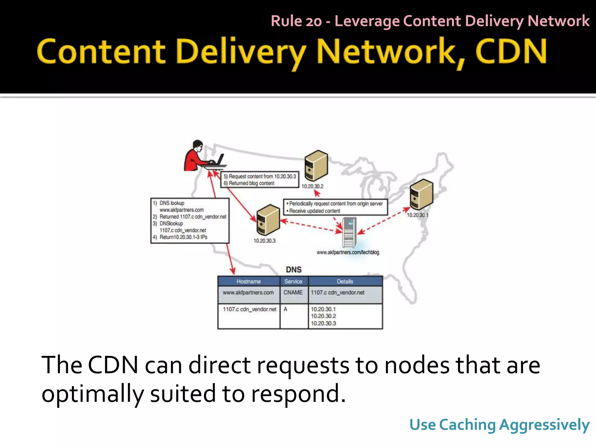 Rule 20 - Leverage Content Delivery Network




The CDN can direct requests to nodes that are
optimally suited to respond.
                                      Use Caching Aggressively
 