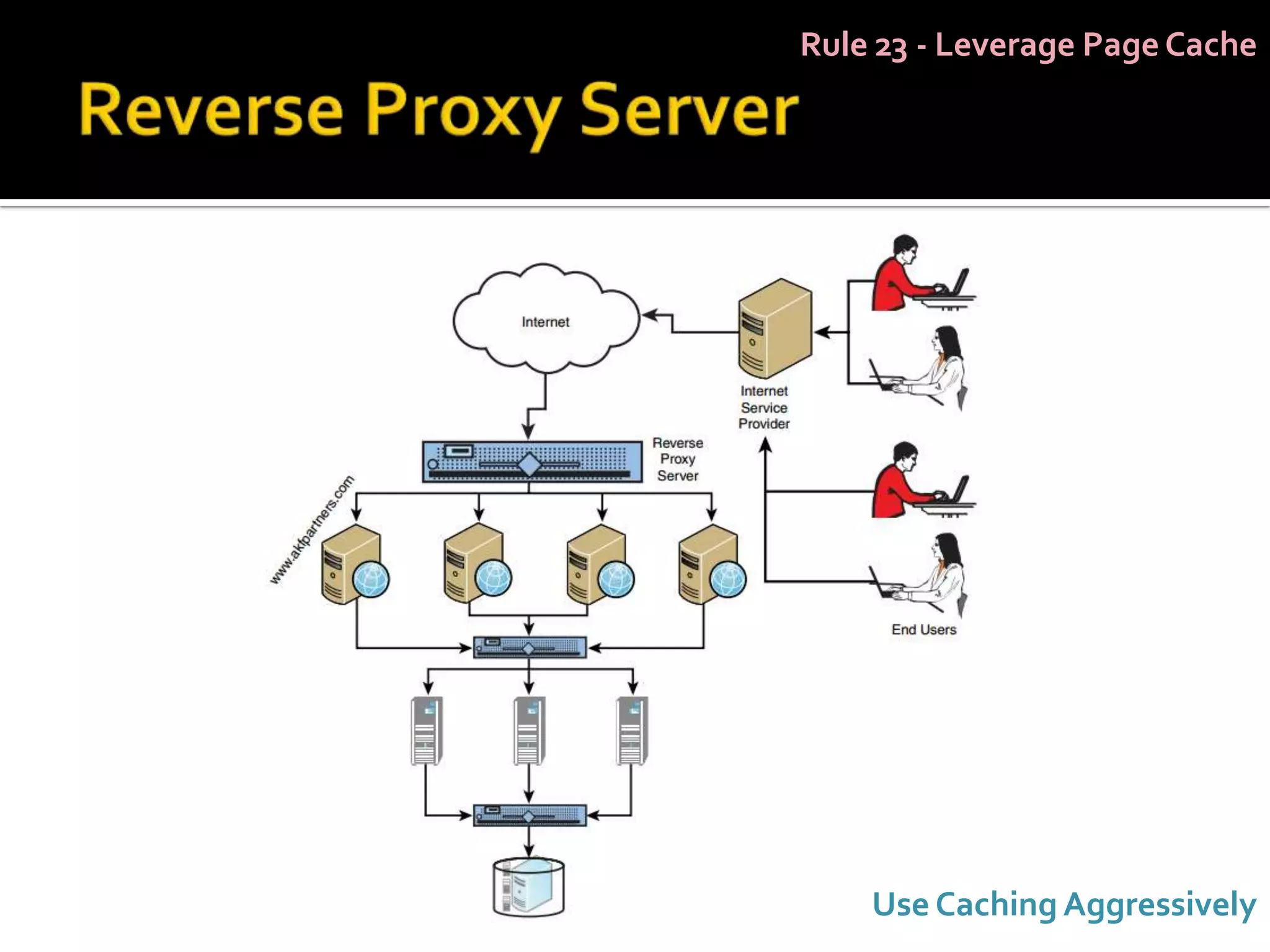 Rule 23 - Leverage Page Cache




    Use Caching Aggressively
 