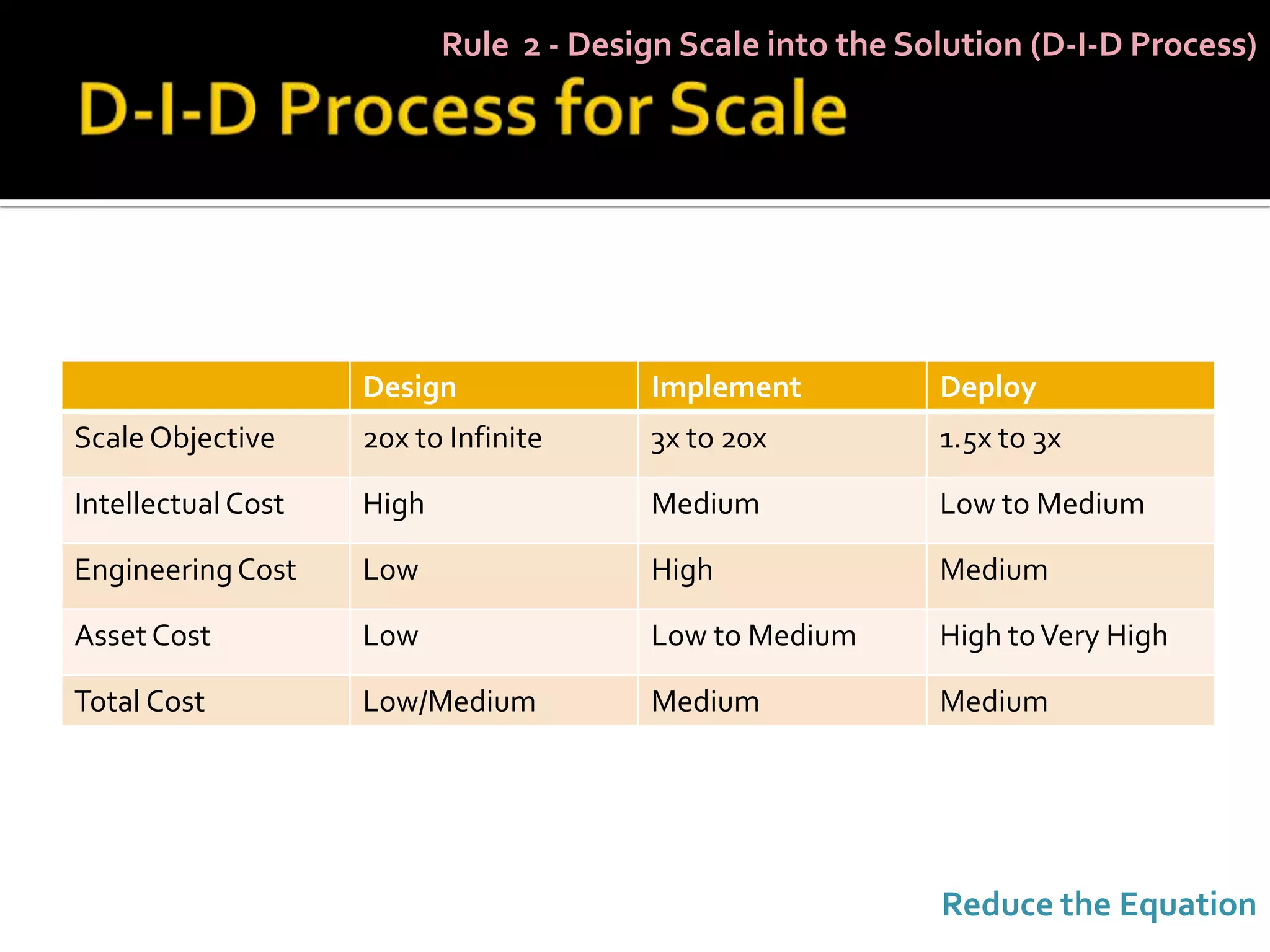 Rule 2 - Design Scale into the Solution (D-I-D Process)




                    Design               Implement          Deploy
Scale Objective     20x to Infinite      3x to 20x          1.5x to 3x

Intellectual Cost   High                 Medium             Low to Medium

Engineering Cost    Low                  High               Medium

Asset Cost          Low                  Low to Medium      High to Very High

Total Cost          Low/Medium           Medium             Medium




                                                            Reduce the Equation
 