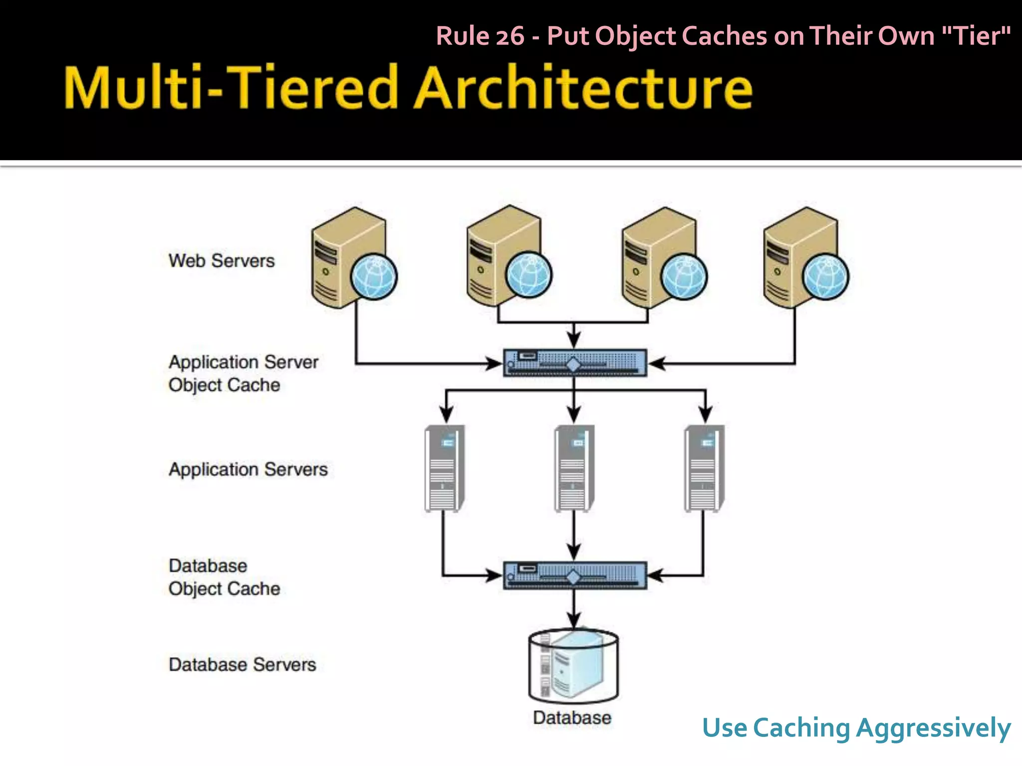 Rule 26 - Put Object Caches on Their Own "Tier"




                     Use Caching Aggressively
 