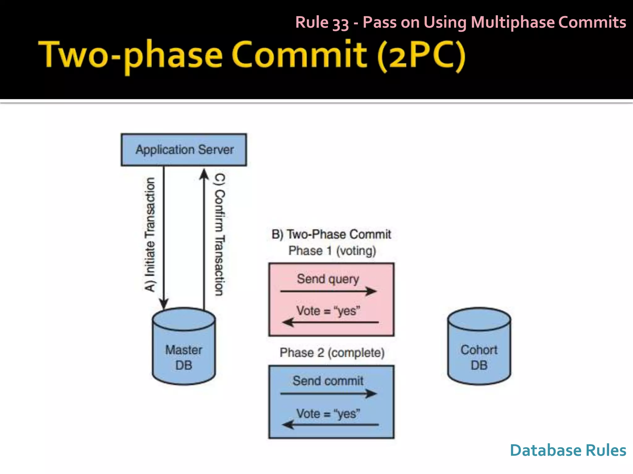Rule 33 - Pass on Using Multiphase Commits




                           Database Rules
 