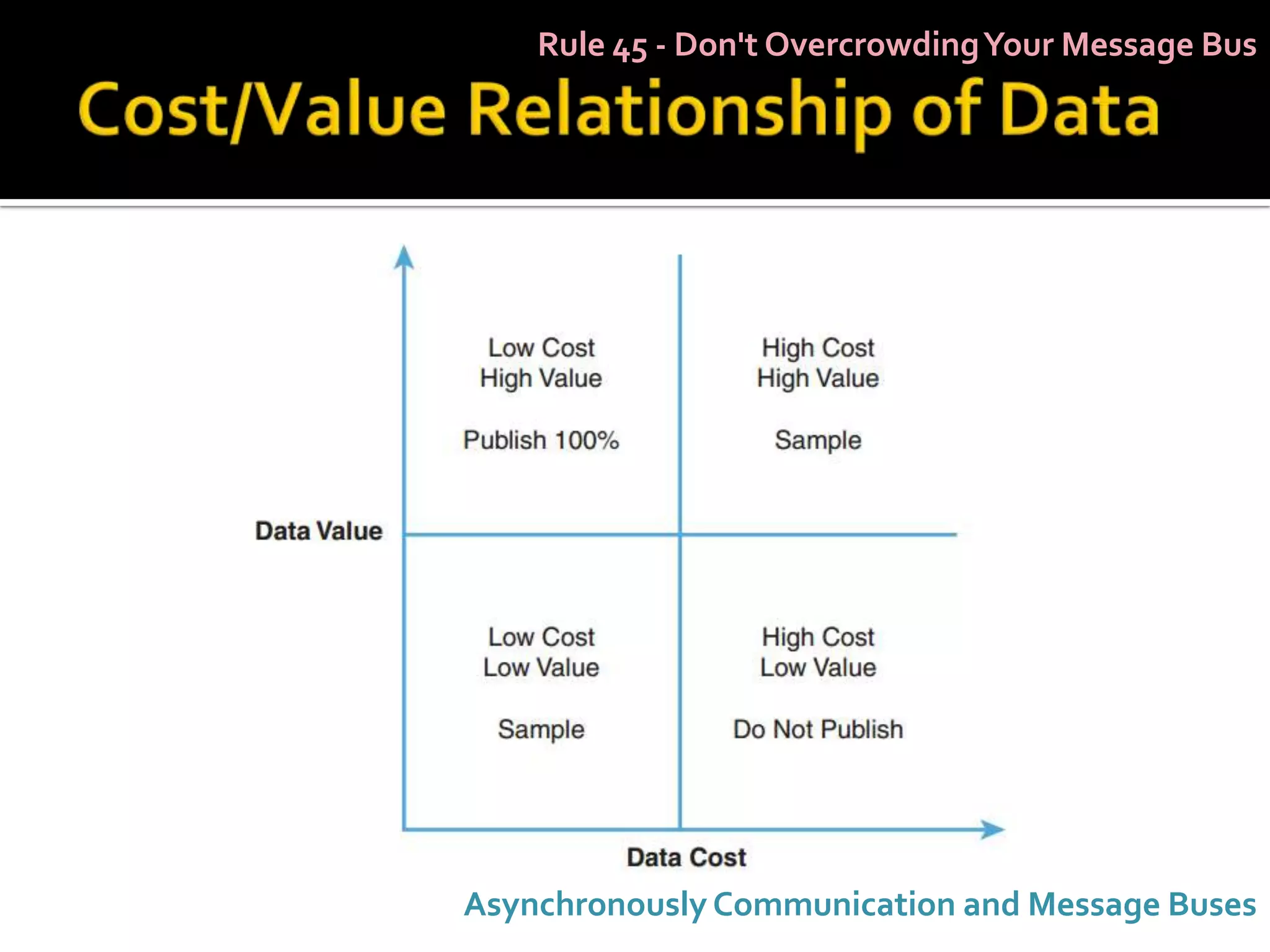 Rule 45 - Don't Overcrowding Your Message Bus




Asynchronously Communication and Message Buses
 