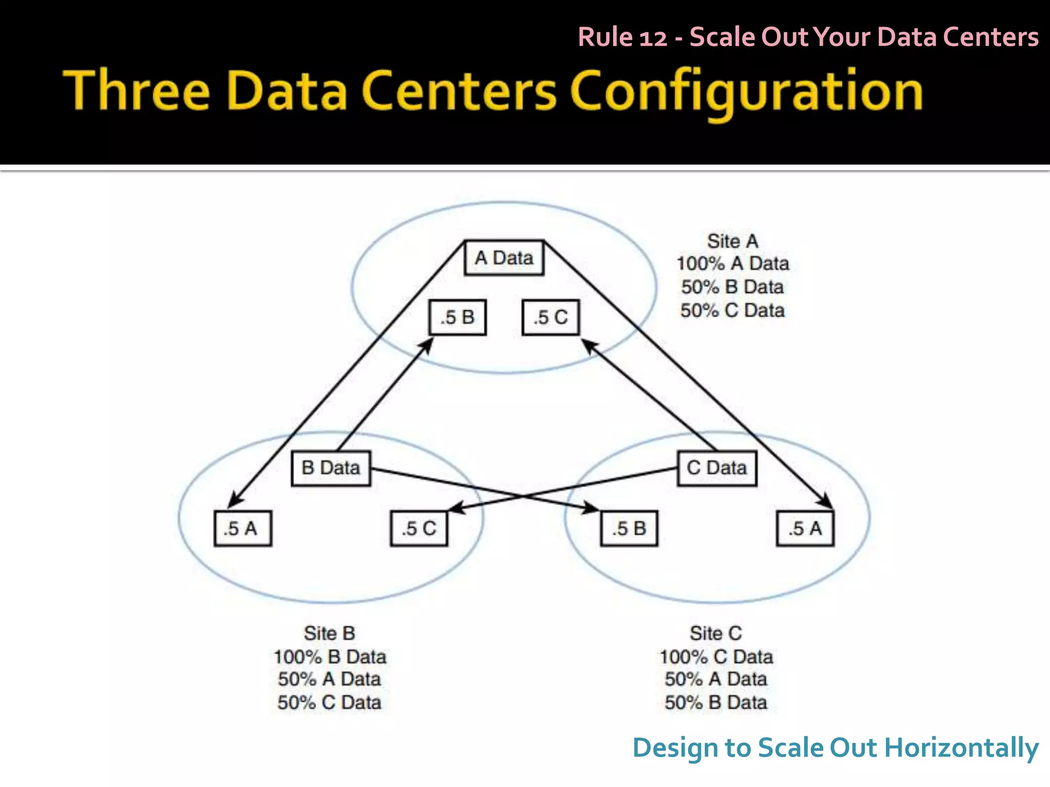 Rule 12 - Scale Out Your Data Centers




    Design to Scale Out Horizontally
 