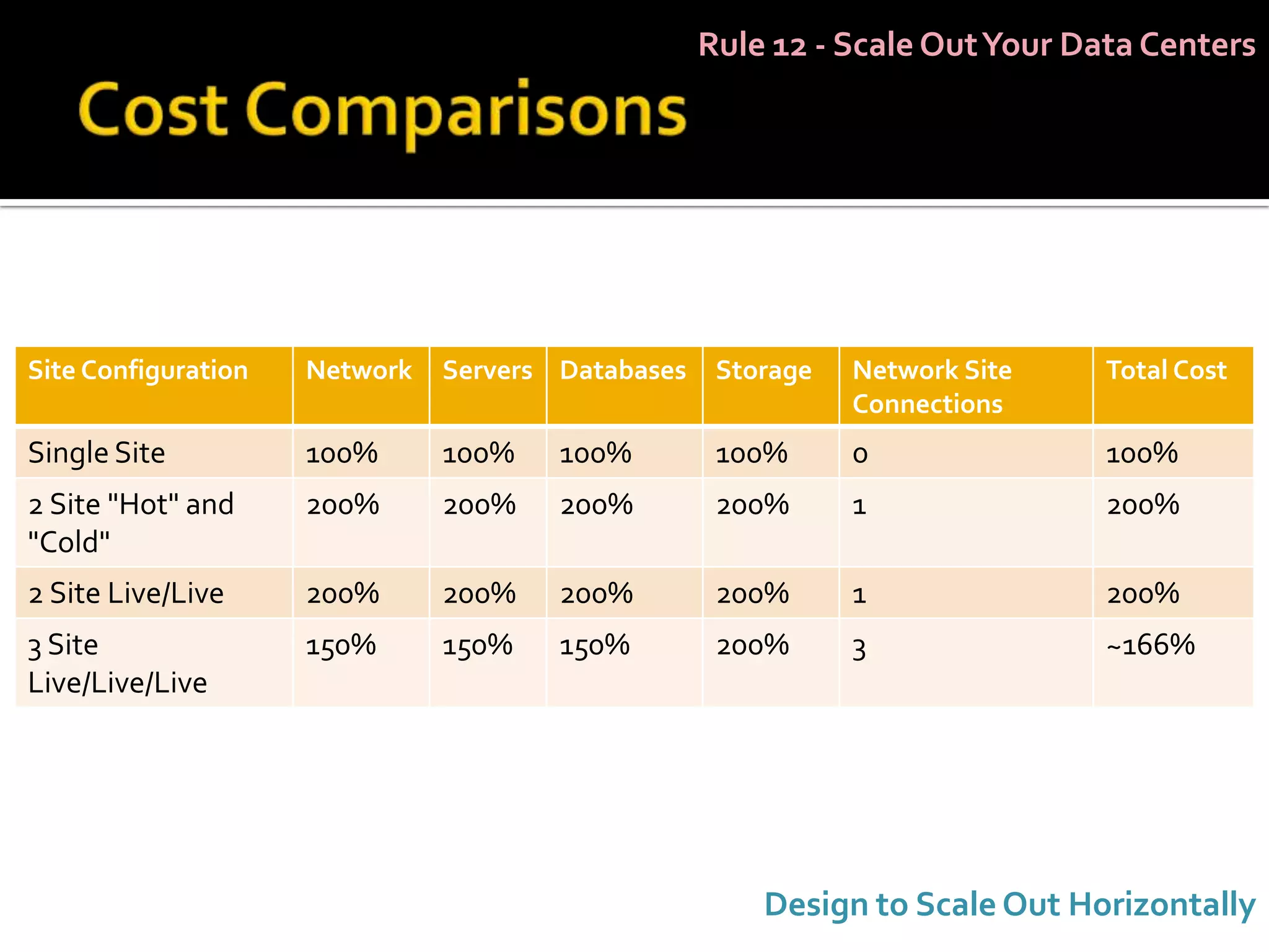 Rule 12 - Scale Out Your Data Centers




Site Configuration   Network   Servers Databases    Storage   Network Site    Total Cost
                                                              Connections
Single Site          100%      100%    100%         100%      0               100%
2 Site "Hot" and     200%      200%    200%         200%      1               200%
"Cold"
2 Site Live/Live     200%      200%    200%         200%      1               200%
3 Site               150%      150%    150%         200%      3               ~166%
Live/Live/Live




                                                       Design to Scale Out Horizontally
 