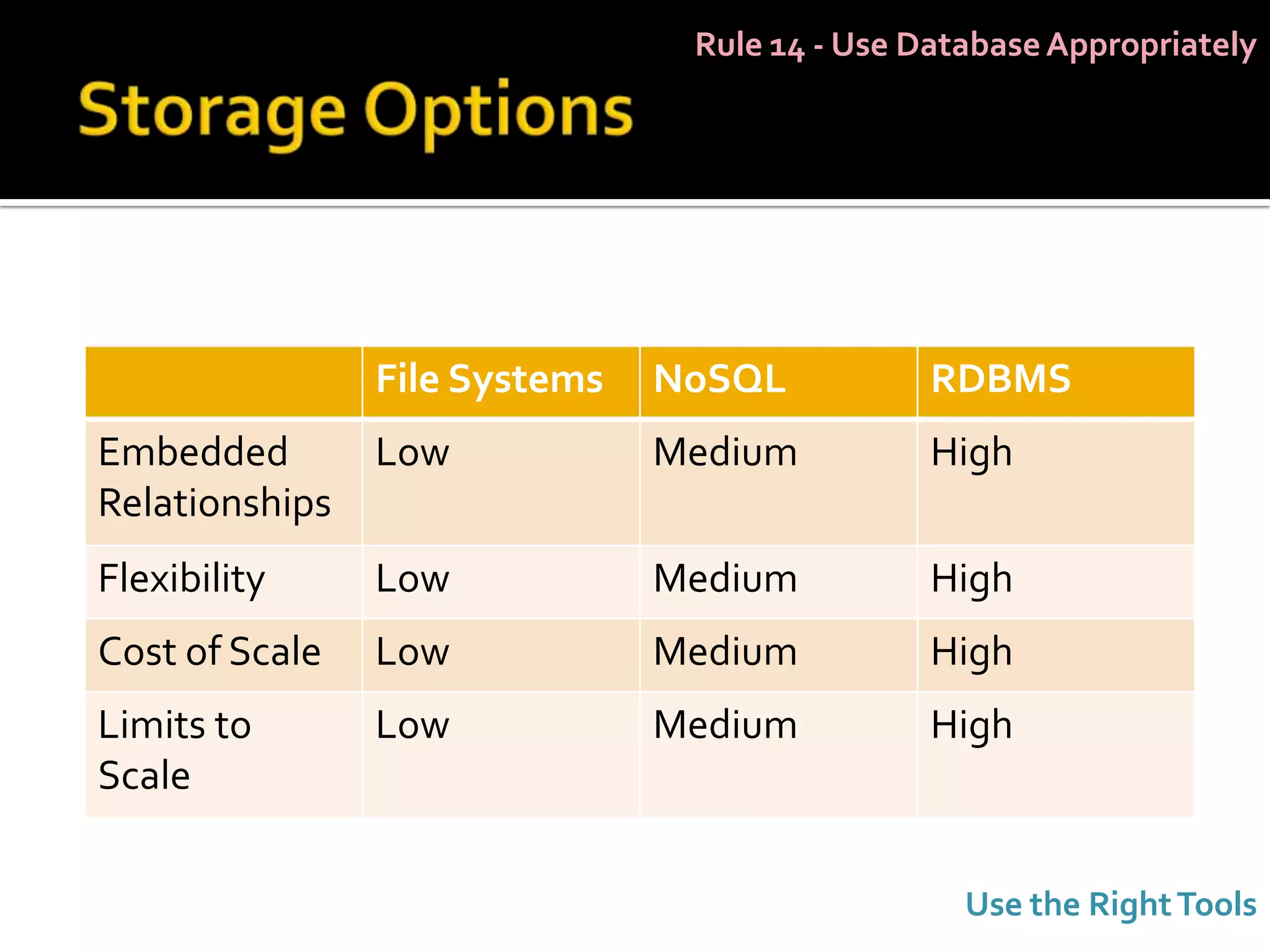 Rule 14 - Use Database Appropriately




                File Systems   NoSQL           RDBMS
Embedded        Low            Medium          High
Relationships
Flexibility     Low            Medium          High
Cost of Scale   Low            Medium          High
Limits to       Low            Medium          High
Scale

                                                 Use the Right Tools
 