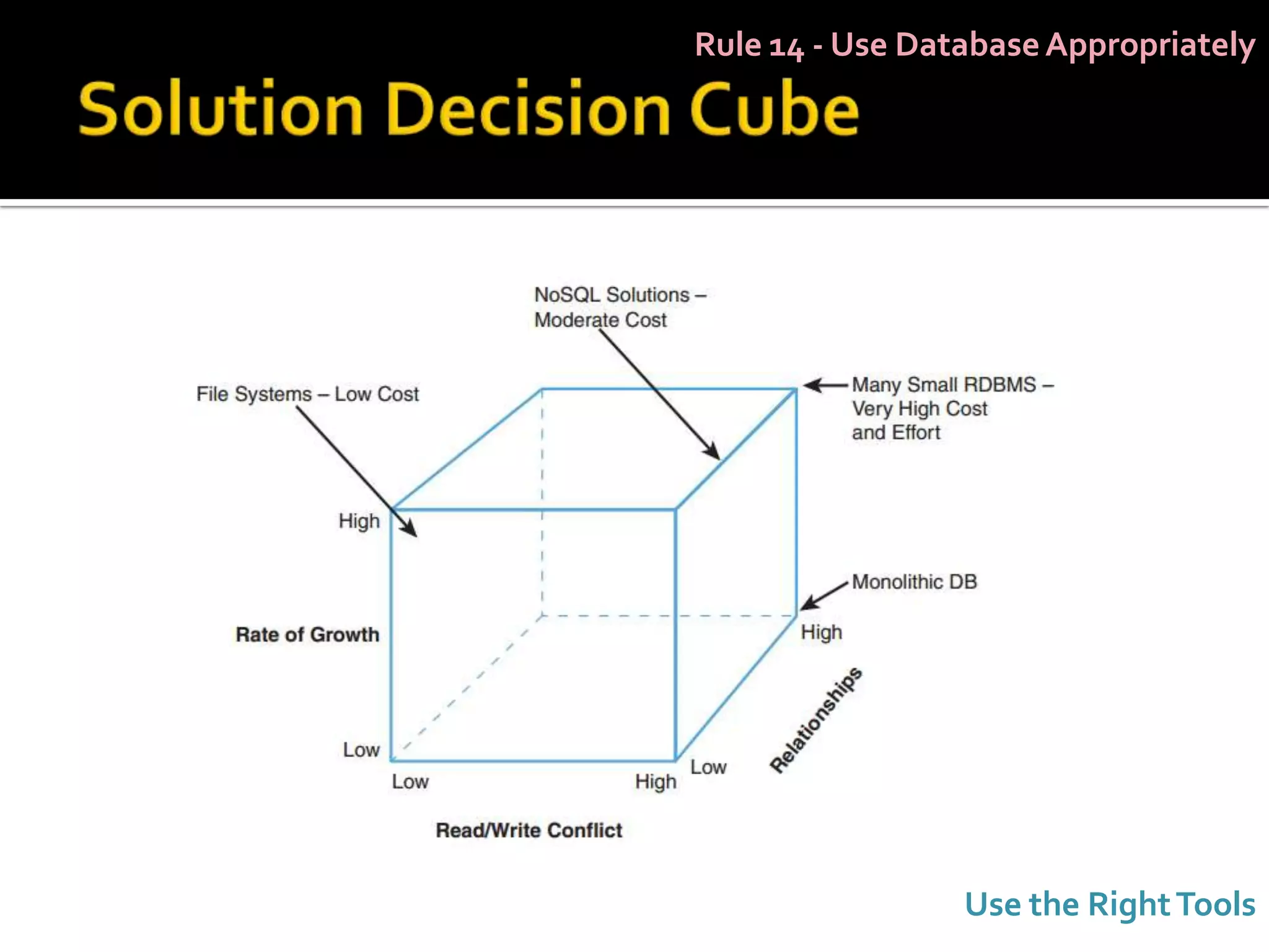 Rule 14 - Use Database Appropriately




                 Use the Right Tools
 