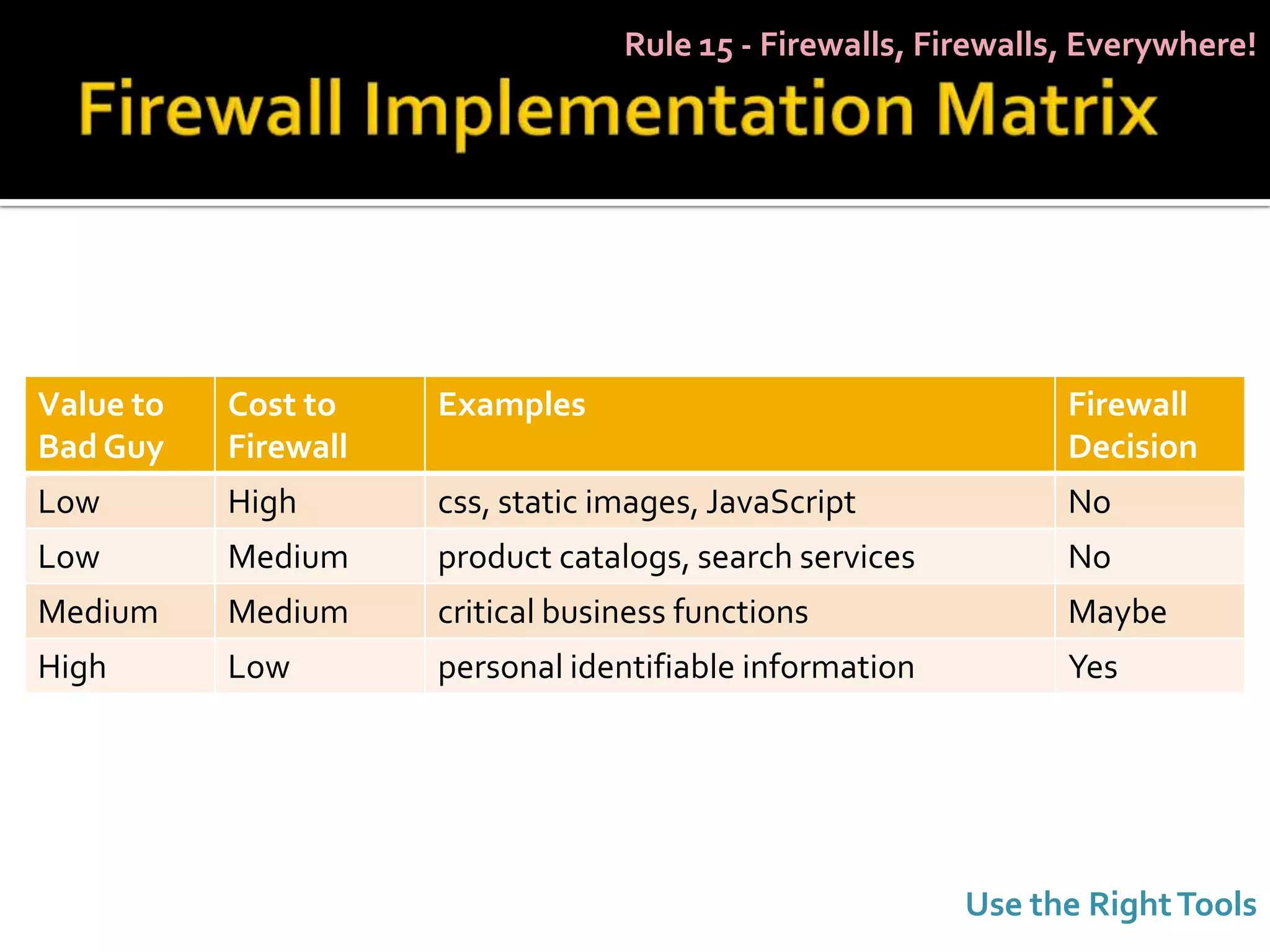 Rule 15 - Firewalls, Firewalls, Everywhere!




Value to   Cost to    Examples                                   Firewall
Bad Guy    Firewall                                              Decision
Low        High       css, static images, JavaScript             No
Low        Medium     product catalogs, search services          No
Medium     Medium     critical business functions                Maybe
High       Low        personal identifiable information          Yes




                                                          Use the Right Tools
 