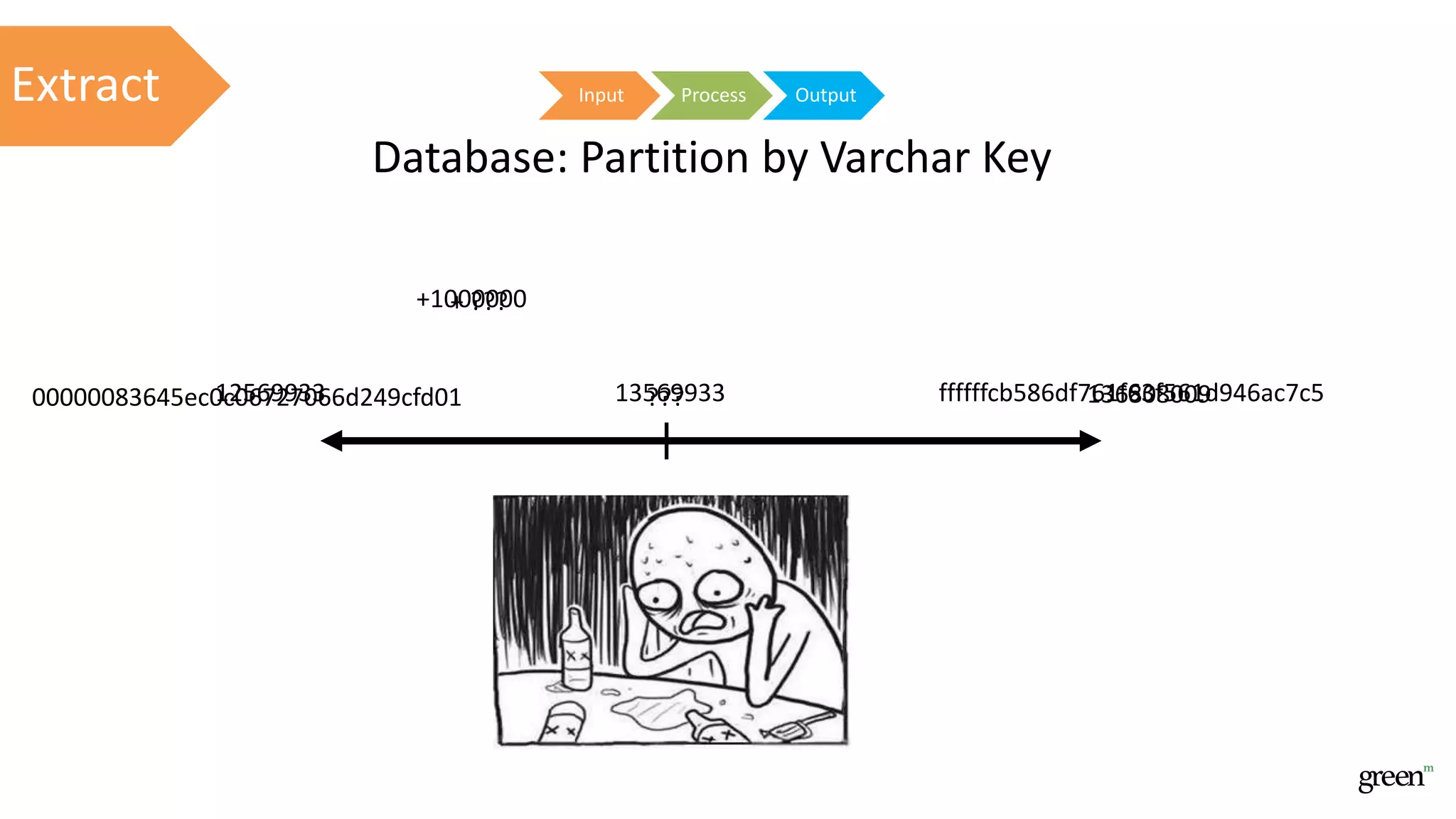 +1000000
13569933
+ ???
???
Input Process OutputExtract
12569933 13680800900000083645ec0c06727066d249cfd01 ffffffcb586df761f63f561d946ac7c5
Database: Partition by Varchar Key
 