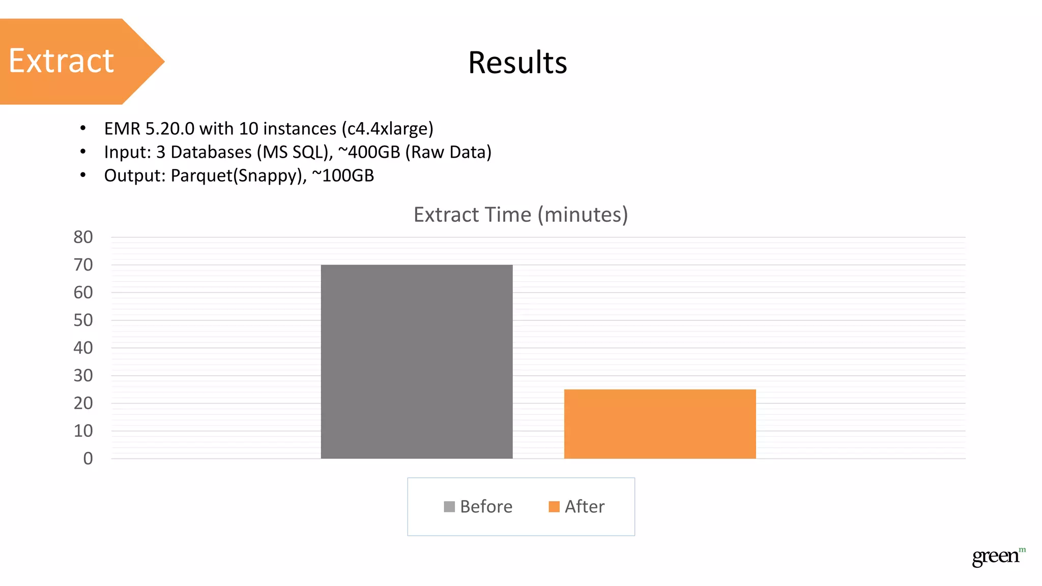 Extract Results
0
10
20
30
40
50
60
70
80
Extract Time (minutes)
Before After
• EMR 5.20.0 with 10 instances (c4.4xlarge)
• Input: 3 Databases (MS SQL), ~400GB (Raw Data)
• Output: Parquet(Snappy), ~100GB
 