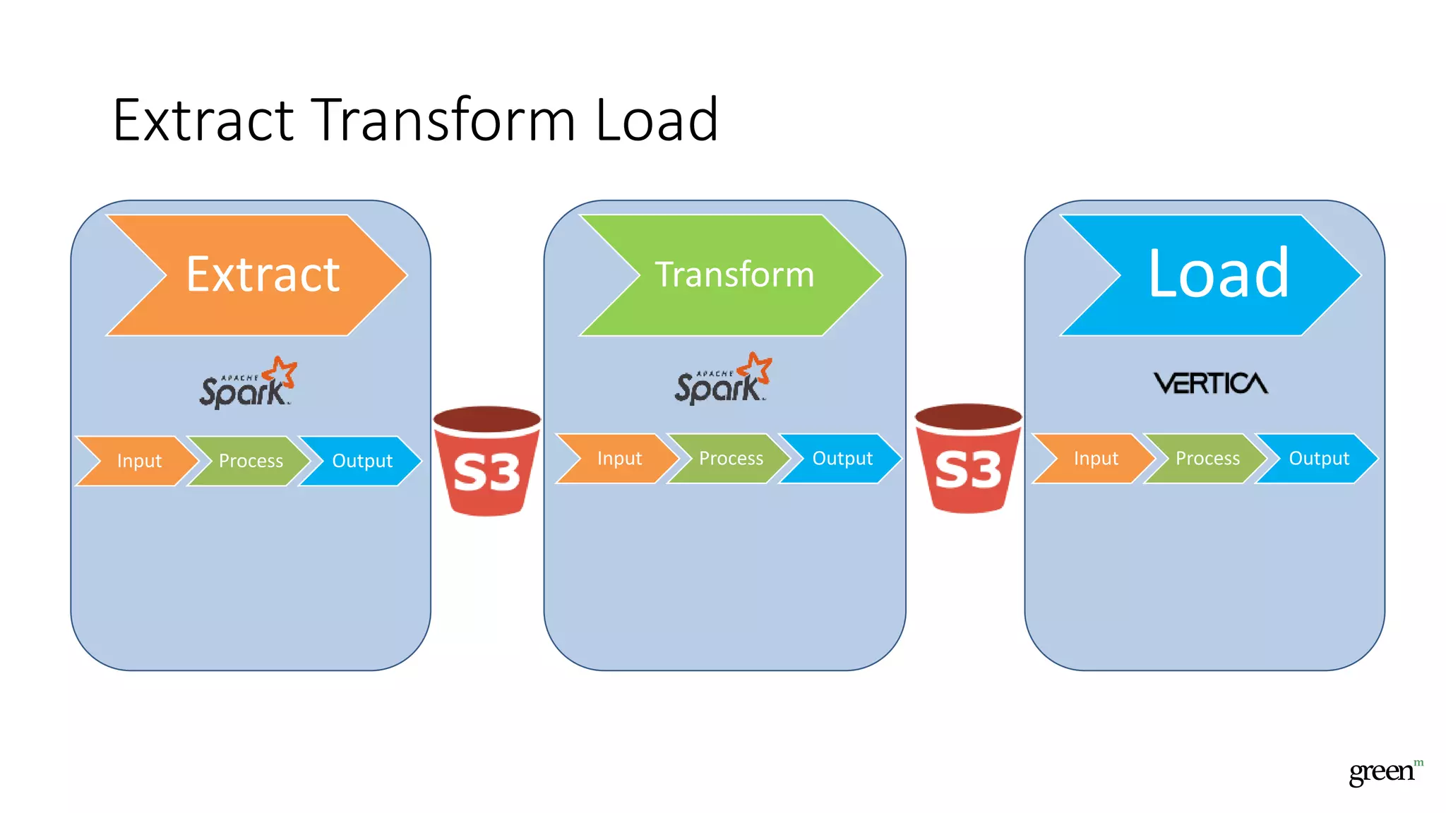 Extract
Extract Transform Load
Transform Load
Input Process Output Input Process Output Input Process Output
 