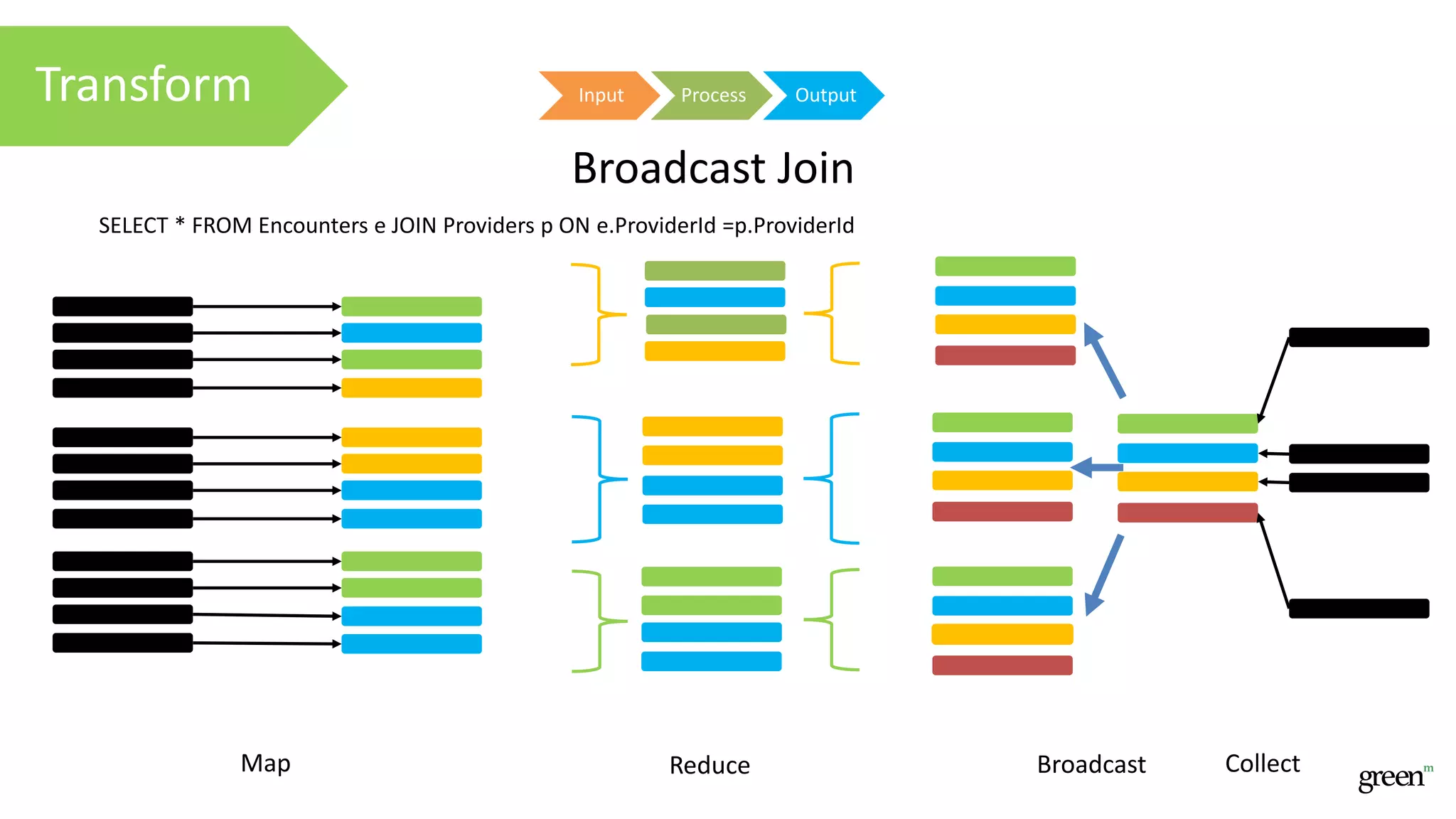 Map Reduce
SELECT * FROM Encounters e JOIN Providers p ON e.ProviderId =p.ProviderId
Input Process OutputTransform
Broadcast Join
Broadcast Collect
 