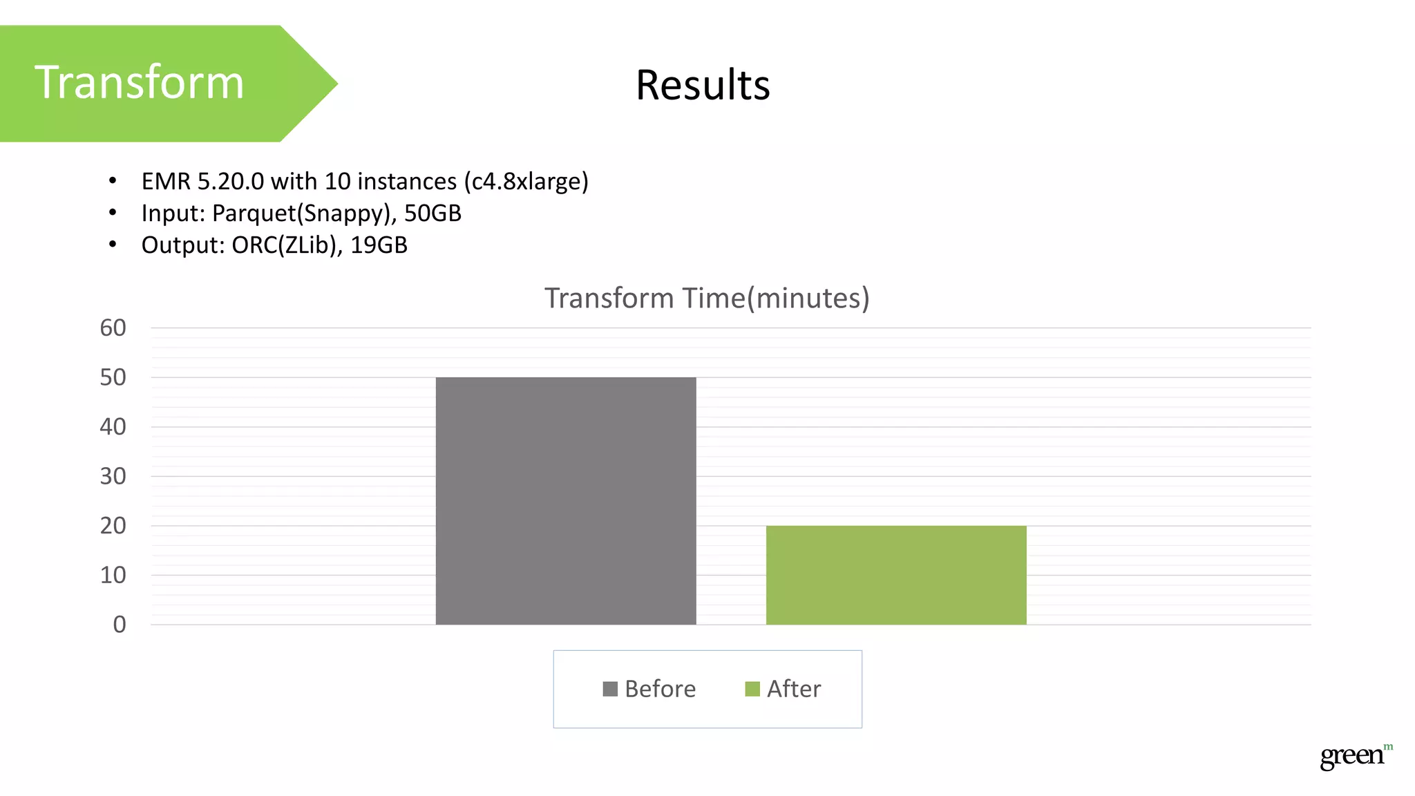 Transform
0
10
20
30
40
50
60
Transform Time(minutes)
Before After
Results
• EMR 5.20.0 with 10 instances (c4.8xlarge)
• Input: Parquet(Snappy), 50GB
• Output: ORC(ZLib), 19GB
 