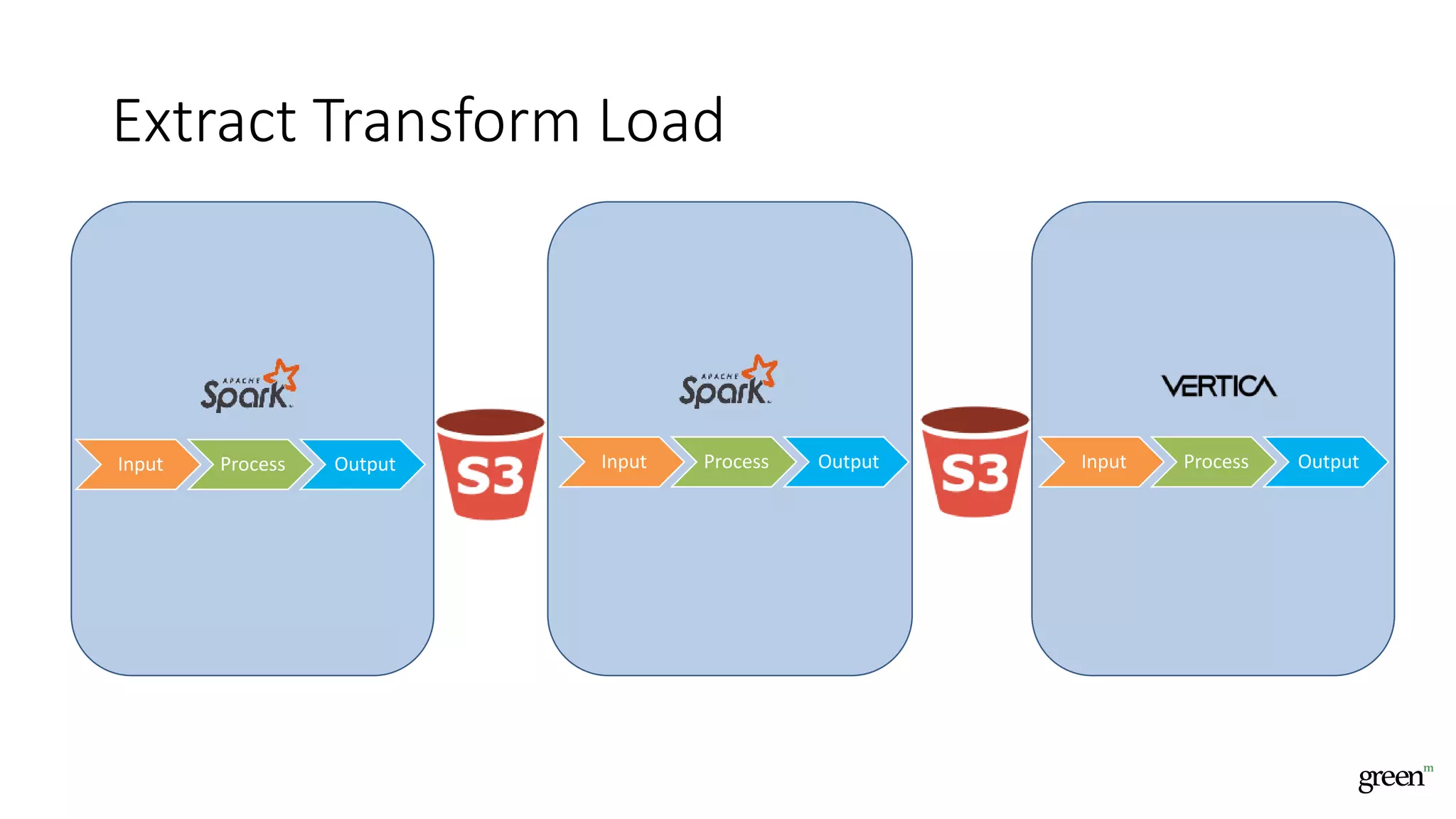 Extract Transform Load
Input Process Output Input Process Output Input Process Output
 