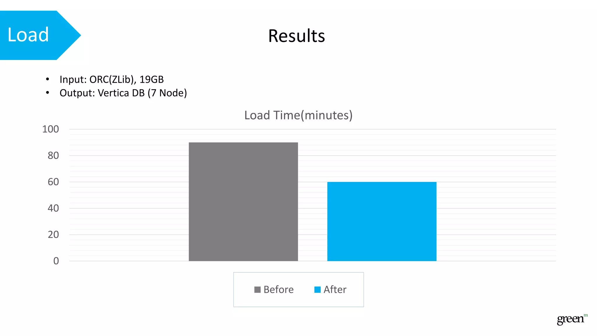 Load Results
0
20
40
60
80
100
Load Time(minutes)
Before After
• Input: ORC(ZLib), 19GB
• Output: Vertica DB (7 Node)
 