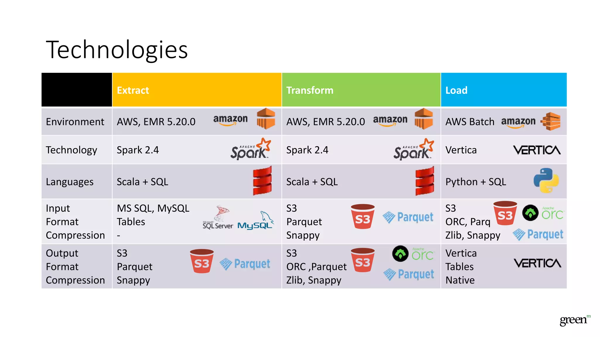 Technologies
Extract Transform Load
Environment AWS, EMR 5.20.0 AWS, EMR 5.20.0 AWS Batch
Technology Spark 2.4 Spark 2.4 Vertica
Languages Scala + SQL Scala + SQL Python + SQL
Input
Format
Compression
MS SQL, MySQL
Tables
-
S3
Parquet
Snappy
S3
ORC, Parq
Zlib, Snappy
Output
Format
Compression
S3
Parquet
Snappy
S3
ORC ,Parquet
Zlib, Snappy
Vertica
Tables
Native
 