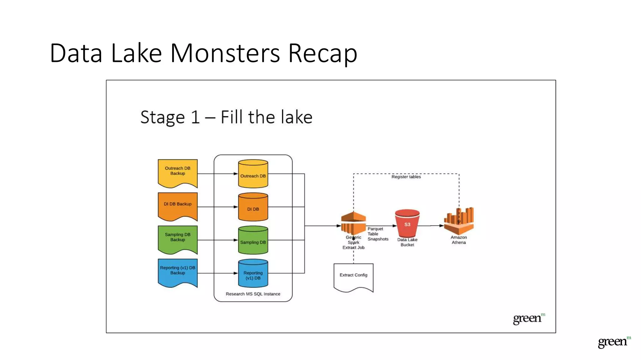 Data Lake Monsters Recap
 