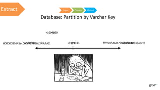 +1000000
13569933
+ ???
???
Input Process OutputExtract
12569933 13680800900000083645ec0c06727066d249cfd01 ffffffcb586df761f63f561d946ac7c5
Database: Partition by Varchar Key
 
