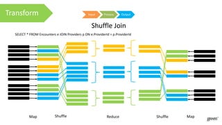 Map Shuffle Reduce
SELECT * FROM Encounters e JOIN Providers p ON e.ProviderId = p.ProviderId
Input Process OutputTransform
Shuffle Join
Shuffle Map
 