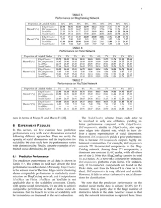 8
TABLE 5
Performance on BlogCatalog Network
Proportion of Labeled Nodes 10% 20% 30% 40% 50% 60% 70% 80% 90%
EdgeCluster 27.94 30.76 31.85 32.99 34.12 35.00 34.63 35.99 36.29
Micro-F1(%) BiComponents 16.54 16.59 16.67 16.83 17.21 17.26 17.04 17.76 17.61
ModMax 27.35 30.74 31.77 32.97 34.09 36.13 36.08 37.23 38.18
NodeCluster 18.29 19.14 20.01 19.80 20.81 20.86 20.53 20.74 20.78
EdgeCluster 16.16 19.16 20.48 22.00 23.00 23.64 23.82 24.61 24.92
Macro-F1(%) BiComponents 2.77 2.80 2.82 3.01 3.13 3.29 3.25 3.16 3.37
ModMax 17.36 20.00 20.80 21.85 22.65 23.41 23.89 24.20 24.97
NodeCluster 7.38 7.02 7.27 6.85 7.57 7.27 6.88 7.04 6.83
TABLE 6
Performance on Flickr Network
Proportion of Labeled Nodes 1% 2% 3% 4% 5% 6% 7% 8% 9% 10%
EdgeCluster 25.75 28.53 29.14 30.31 30.85 31.53 31.75 31.76 32.19 32.84
Micro-F1(%) BiComponents 16.45 16.46 16.45 16.49 16.49 16.49 16.49 16.48 16.55 16.55
ModMax 22.75 25.29 27.30 27.60 28.05 29.33 29.43 28.89 29.17 29.20
NodeCluster 22.94 24.09 25.42 26.43 27.53 28.18 28.32 28.58 28.70 28.93
EdgeCluster 10.52 14.10 15.91 16.72 18.01 18.54 19.54 20.18 20.78 20.85
Macro-F1(%) BiComponents 0.45 0.46 0.45 0.46 0.46 0.46 0.46 0.46 0.47 0.47
ModMax 10.21 13.37 15.24 15.11 16.14 16.64 17.02 17.10 17.14 17.12
NodeCluster 7.90 9.99 11.42 11.10 12.33 12.29 12.58 13.26 12.79 12.77
TABLE 7
Performance on YouTube Network
Proportion of Labeled Nodes 1% 2% 3% 4% 5% 6% 7% 8% 9% 10%
EdgeCluster 23.90 31.68 35.53 36.76 37.81 38.63 38.94 39.46 39.92 40.07
Micro-F1(%) BiComponents 23.90 24.51 24.80 25.39 25.20 25.42 25.24 24.44 25.62 25.53
ModMax — — — — — — — — — —
NodeCluster 20.89 24.57 26.91 28.65 29.56 30.72 31.15 31.85 32.29 32.67
EdgeCluster 19.48 25.01 28.15 29.17 29.82 30.65 30.75 31.23 31.45 31.54
Macro-F1(%) BiComponents 6.80 7.05 7.19 7.44 7.48 7.58 7.61 7.63 7.76 7.91
ModMax — — — — — — — — — —
NodeCluster 17.91 21.11 22.38 23.91 24.47 25.26 25.50 26.02 26.44 26.68
runs in terms of Micro-F1 and Macro-F1 [22].
6 EXPERIMENT RESULTS
In this section, we ﬁrst examine how prediction
performances vary with social dimensions extracted
following different approaches. Then we verify the
sparsity of social dimensions and its implication for
scalability. We also study how the performance varies
with dimensionality. Finally, concrete examples of ex-
tracted social dimensions are given.
6.1 Prediction Performance
The prediction performance on all data is shown in
Tables 5-7. The entries in bold face denote the best
performance in each column. Obviously, EdgeCluster
is the winner most of the time. Edge-centric clustering
shows comparable performance to modularity maxi-
mization on BlogCatalog network, yet it outperforms
ModMax on Flickr. ModMax on YouTube is not
applicable due to the scalability constraint. Clearly,
with sparse social dimensions, we are able to achieve
comparable performance as that of dense social di-
mensions. But the beneﬁt in terms of scalability will
be tremendous as discussed in the next subsection.
The NodeCluster scheme forces each actor to
be involved in only one afﬁliation, yielding in-
ferior performance compared with EdgeCluster.
BiComponents, similar to EdgeCluster, also sepa-
rates edges into disjoint sets, which in turn de-
liver a sparse representation of social dimensions.
However, BiComponents yields a poor performance.
This is because BiComponents outputs highly im-
balanced communities. For example, BiComponents
extracts 271 bi-connected components in the Blog-
Catalog network. Among these 271 components, a
dominant one contains 10, 042 nodes, while all others
are of size 2. Note that BlogCatalog contains in total
10, 312 nodes. As a network’s connectivity increases,
BiComponents performs even worse. For instance,
only 10 bi-connected components are found in the
Flickr data, and thus its Macro-F1 is close to 0. In
short, BiComponents is very efﬁcient and scalable.
However, it fails to extract informative social dimen-
sions for classiﬁcation.
We note that the prediction performance on the
studied social media data is around 20-30% for F1
measure. This is partly due to the large number of
distinctive labels in the data. Another reason is that
only the network information is exploited here. Since
 