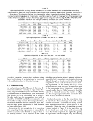 9
TABLE 8
Sparsity Comparison on BlogCatalog data with 10, 312 Nodes. ModMax-500 corresponds to modularity
maximization to select 500 social dimensions and EdgeCluster-x denotes edge-centric clustering to construct x
dimensions. Time denotes the total time (seconds) to extract the social dimensions; Space represent the
memory footprint (mega-byte) of the extracted social dimensions; Density is the proportion of non-zeros entries
in the dimensions; Upper bound is the density upper bound computed following Eq. (1); Max-Aff and Ave-Aff
denote the maximum and average number of afﬁliations one user is involved in.
Methods Time Space Density Upper Bound Max-Aff Ave-Aff
ModMax − 500 194.4 41.2M 1 — 500 500
EdgeCluster − 100 300.8 3.8M 1.1 × 10−1 2.2 × 10−1 187 23.5
EdgeCluster − 500 357.8 4.9M 6.0 × 10−2 1.1 × 10−1 344 30.0
EdgeCluster − 1000 307.2 5.2M 3.2 × 10−2 6.0 × 10−2 408 31.8
EdgeCluster − 2000 294.6 5.3M 1.6 × 10−2 3.1 × 10−2 598 32.4
EdgeCluster − 5000 230.3 5.5M 6 × 10−3 1.3 × 10−2 682 32.4
EdgeCluster − 10000 195.6 5.6M 3 × 10−3 7 × 10−3 882 33.3
TABLE 9
Sparsity Comparison on Flickr Data with 80, 513 Nodes
Methods Time Space Density Upper Bound Max-Aff Ave-Aff
ModMax − 500 2.2 × 103 322.1M 1 — 500 500.0
EdgeCluster − 200 1.2 × 104 31.0M 1.2 × 10−1 3.9 × 10−1 156 24.1
EdgeCluster − 500 1.3 × 104 44.8M 7.0 × 10−2 2.2 × 10−1 352 34.8
EdgeCluster − 1000 1.6 × 104 57.3M 4.5 × 10−2 1.3 × 10−1 619 44.5
EdgeCluster − 2000 2.2 × 104 70.1M 2.7 × 10−2 7.2 × 10−2 986 54.4
EdgeCluster − 5000 2.6 × 104 84.7M 1.3 × 10−2 2.9 × 10−2 1405 65.7
EdgeCluster − 10000 1.9 × 104 91.4M 7 × 10−3 1.5 × 10−2 1673 70.9
TABLE 10
Sparsity Comparison on YouTube Data with 1, 138, 499 Nodes
Methods Time Space Density Upper Bound Max-Aff Ave-Aff
ModMax − 500 N/A 4.6G 1 — 500 500.00
EdgeCluster − 200 574.7 36.2M 9.9 × 10−3 2.3 × 10−2 121 1.99
EdgeCluster − 500 606.6 39.9M 4.4 × 10−3 9.7 × 10−3 255 2.19
EdgeCluster − 1000 779.2 42.3M 2.3 × 10−3 5.0 × 10−3 325 2.32
EdgeCluster − 2000 558.9 44.2M 1.2 × 10−3 2.6 × 10−3 375 2.43
EdgeCluster − 5000 554.9 45.6M 5.0 × 10−4 1.0 × 10−3 253 2.50
EdgeCluster − 10000 561.2 46.4M 2.5 × 10−4 5.1 × 10−4 356 2.54
EdgeCluster − 20000 507.5 47.0M 1.3 × 10−4 2.6 × 10−4 305 2.58
EdgeCluster − 50000 597.4 48.2M 5.2 × 10−5 1.1 × 10−4 297 2.62
SocioDim converts a network into attributes, other
behavioral features (if available) can be combined
with social dimensions for behavior learning.
6.2 Scalability Study
As we have introduced in Theorem 1, the social di-
mensions constructed according to edge-centric clus-
tering are guaranteed to be sparse because the density
is upper bounded by a small value. Here, we examine
how sparse the social dimensions are in practice.
We also study how the computation time (with a
Core2Duo E8400 CPU and 4GB memory) varies with
the number of edge clusters. The computation time,
the memory footprint of social dimensions, their den-
sity and other related statistics on all three data sets
are reported in Tables 8-10.
Concerning the time complexity, it is interesting
that computing the top eigenvectors of a modularity
matrix is actually quite efﬁcient as long as there is
no memory concern. This is observed on the Flickr
data. However, when the network scales to millions of
nodes (YouTube), modularity maximization becomes
difﬁcult (though an iterative method or distributed
computation can be used) due to its excessive mem-
ory requirement. On the contrary, the EdgeCluster
method can still work efﬁciently as shown in Table
10. The computation time of EdgeCluster for YouTube
is much smaller than for Flickr, because the YouTube
network is extremely sparse. The number of edges
and the average degree in YouTube are smaller than
those in Flickr, as shown in Table 4.
Another observation is that the computation time
of EdgeCluster does not change much with varying
numbers of clusters. No matter how many clusters
exist, the computation time of EdgeCluster is of the
same order. This is due to the efﬁcacy of the proposed
k-means variant in Figure 5. In the algorithm, we
do not iterate over each cluster and each centroid
to do the cluster assignment, but exploit the sparsity
of edge-centric data to compute only the similarity
 