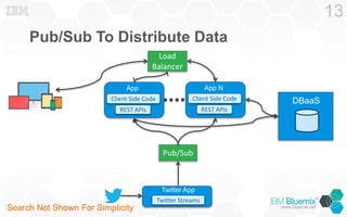 Pub/Sub To Distribute Data
13
Twitter App
Twitter Streams
Pub/Sub
Client Side Code
App N
REST APIs
Client Side Code
App
REST APIs
Load
Balancer
DBaaS
Search Not Shown For Simplicity
 