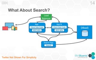 What About Search?
14
Client Side Code
App N
REST APIs
Client Side Code
App
REST APIs
Search App
Search
Load
Balancer
DBaaS
Twitter Not Shown For Simplicity
 