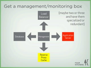 Get a management/monitoring box
                Load        (maybe two or three
               Balancer          and have them
                                  specialized or
                                    redundant)


                               Application
    Database   Management
                                 Server




                Reverse
                 Proxy
                 Cache
 