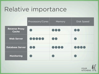 Relative importance
                  Processors/Cores       Memory   Disk Speed


 Reverse Proxy
    Cache         ●                  ●●●          ●●

  Web Server      ●●●●●              ●●           ●

Database Server   ●●                 ●●●●         ●●●●

  Monitoring      ●                  ●            ●
 