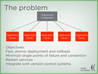 The problem
                            Soware and
                            Conﬁguration




Application   Application   Application    Application   Application
  Server        Server        Server         Server        Server


Objectives:
Fast, atomic deployment and rollback
Minimize single points of failure and contention
Restart services
Integrate with version control systems
 
