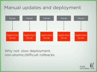 Manual updates and deployment

   Human         Human         Human         Human         Human




 Application   Application   Application   Application   Application
   Server        Server        Server        Server        Server




Why not: slow deployment,
non-atomic/diﬃcult rollbacks
 