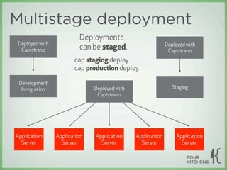 Multistage deployment
                          Deployments
 Deployed with                                               Deployed with
  Capistrano              can be staged.                      Capistrano
                        cap staging deploy
                        cap production deploy

 Development
  Integration                  Deployed with                   Staging
                                Capistrano




Application      Application   Application     Application       Application
  Server           Server        Server          Server            Server
 