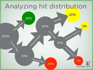 Analyzing hit distribution
                                                                                       40%
                                     30%
                                                                Hu man
                              e nt
                            nt                                                                                        3%
                      icC
                          o                          50%
                  t
              Sta
                                                                                                                  t
                                                                                                               en




                                                         W
                                                                                                         t   m




                                                          eb
                                                                                                     rea
                                                                                                 al T




                                                           Cr
100%                                                                                     ci




                                                             aw
                                                                                      pe
                                                 s
                                               ou                                   S




                                                               le
                                                                              No




                                                                  r
                                            ym

                                                                      10%
                                        on
       Dy
          n




                                       An
         am




                                                                            “P
            i cP




                                                                              ay
                                                                                   W
                ag




                                                                                    al
                                                                                       l”
                  es




                                                                                            By
                                                                                              pa
                                                                                                   ss
                                 70%
                                        Auth
                                             entic
                                                  ated                                                   7%
                                                         20%
 
