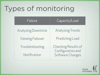 Types of monitoring
        Failure           Capacity/Load

   Analyzing Downtime    Analyzing Trends

    Viewing Failover     Predicting Load

    Troubleshooting     Checking Results of
                         Conﬁguration and
      Notiﬁcation       Soware Changes
 