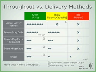 Throughput vs. Delivery Methods
                             Green                    Yellow                     Red
                            (Static)            (Dynamic, Cacheable)          (Dynamic)
                                                                     2
 Content Delivery
    Network
                      ●●●●●●●●●●                          ✖                       ✖

Reverse Proxy Cache   ●●●●●●●                    ●●●●●●●                          ✖
                                   1000 req/s

                                          1
Drupal + Page Cache
   + memcached
                      ●●●                        ●●●                              ✖
                                          1
Drupal + Page Cache   ●●●                        ●●                               ✖
                                          1
      Drupal          ●●●                        ●                       ●
                                                                                      10 req/s
                                                 1   Delivered by Apache without Drupal
More dots = More throughput                      2   Some actually can do this.
 