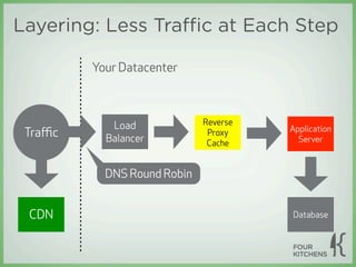 Layering: Less Traﬃc at Each Step

         Your Datacenter



            Load             Reverse
                                       Application
 Traﬃc     Balancer
                              Proxy
                                         Server
                              Cache


           DNS Round Robin


 CDN                                   Database
 