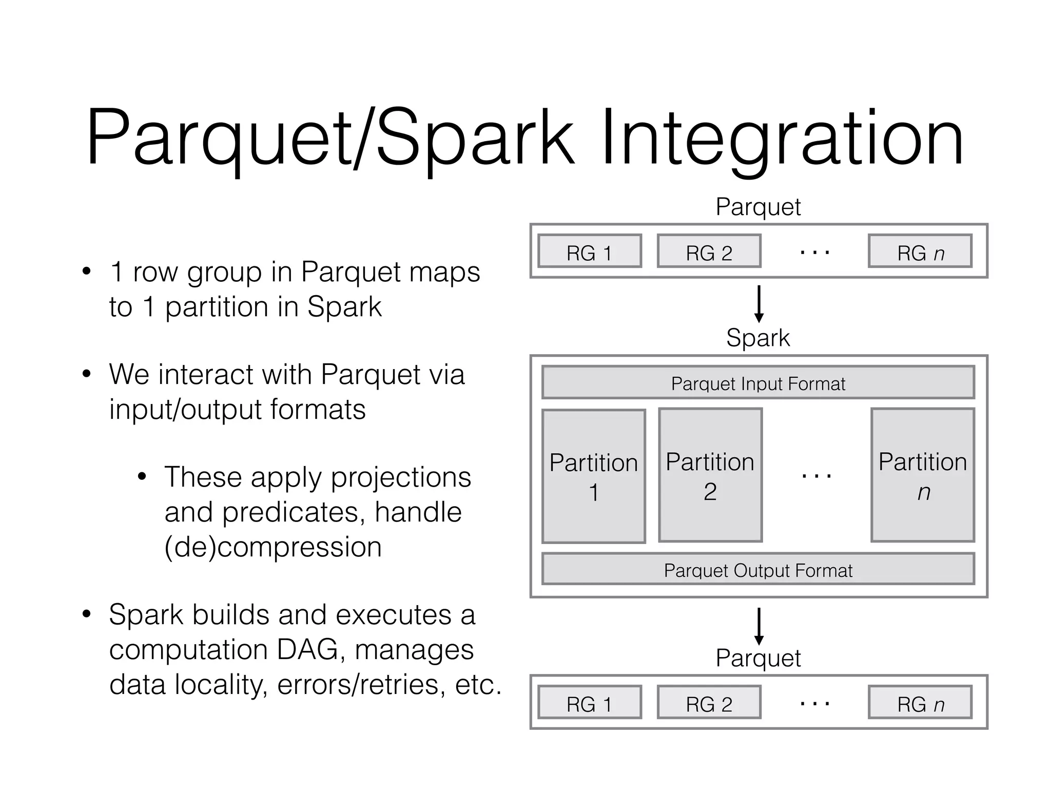 Parquet/Spark Integration 
• 1 row group in Parquet maps 
to 1 partition in Spark 
• We interact with Parquet via 
input/output formats 
• These apply projections 
and predicates, handle 
(de)compression 
• Spark builds and executes a 
computation DAG, manages 
data locality, errors/retries, etc. 
Parquet 
RG 1 RG 2 RG n … 
Spark 
Parquet Input Format 
Partition 
2 
… 
Parquet Output Format 
Parquet 
Partition 
1 
Partition 
n 
RG 1 RG 2 RG n … 
 