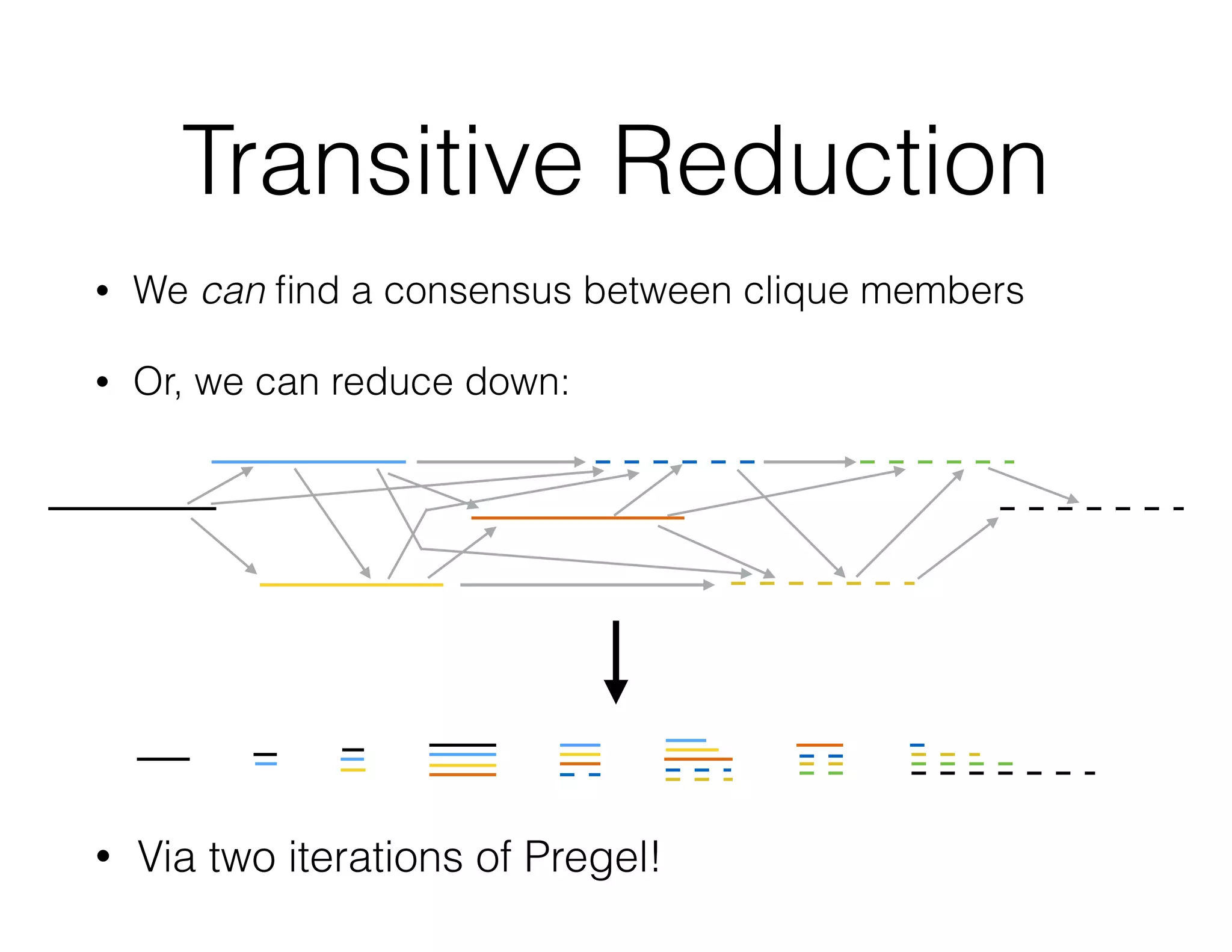 Transitive Reduction 
• We can find a consensus between clique members 
• Or, we can reduce down: 
• Via two iterations of Pregel! 
 