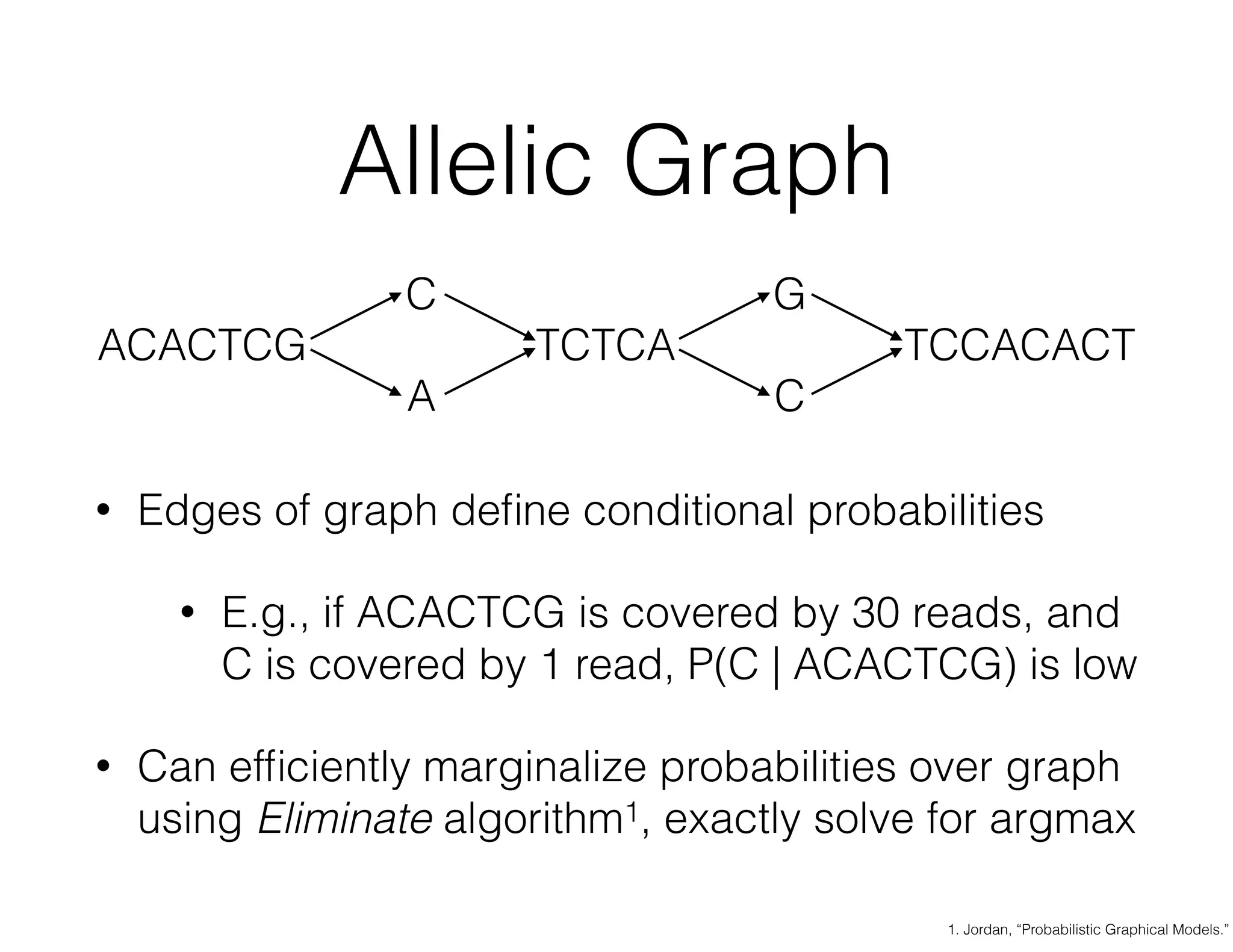 Allelic Graph 
ACACTCG 
C 
A 
TCTCA 
G 
C 
TCCACACT 
• Edges of graph define conditional probabilities 
• E.g., if ACACTCG is covered by 30 reads, and 
C is covered by 1 read, P(C | ACACTCG) is low 
• Can efficiently marginalize probabilities over graph 
using Eliminate algorithm1, exactly solve for argmax 
1. Jordan, “Probabilistic Graphical Models.” 
 